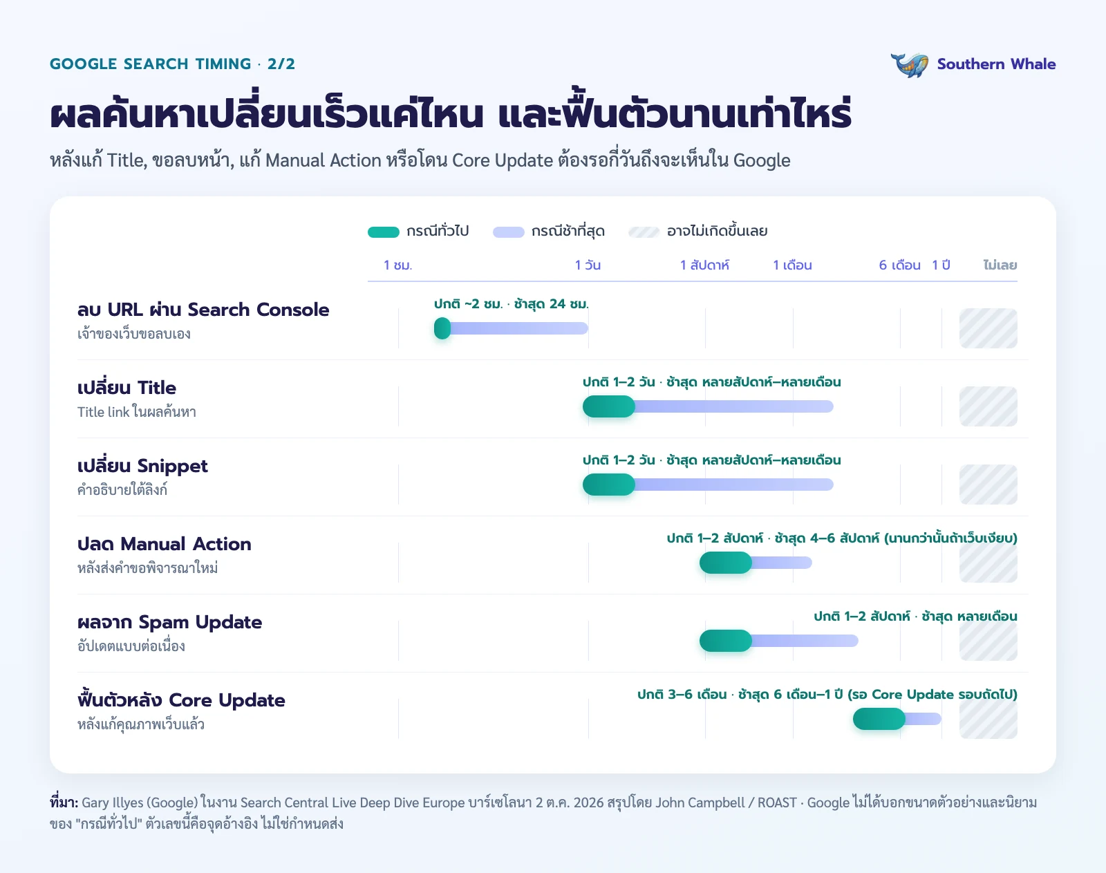 ระยะเวลาที่ผลค้นหาเปลี่ยนและการฟื้นตัว: ลบ URL, Title, Snippet, Manual Action, Spam Update และ Core Update