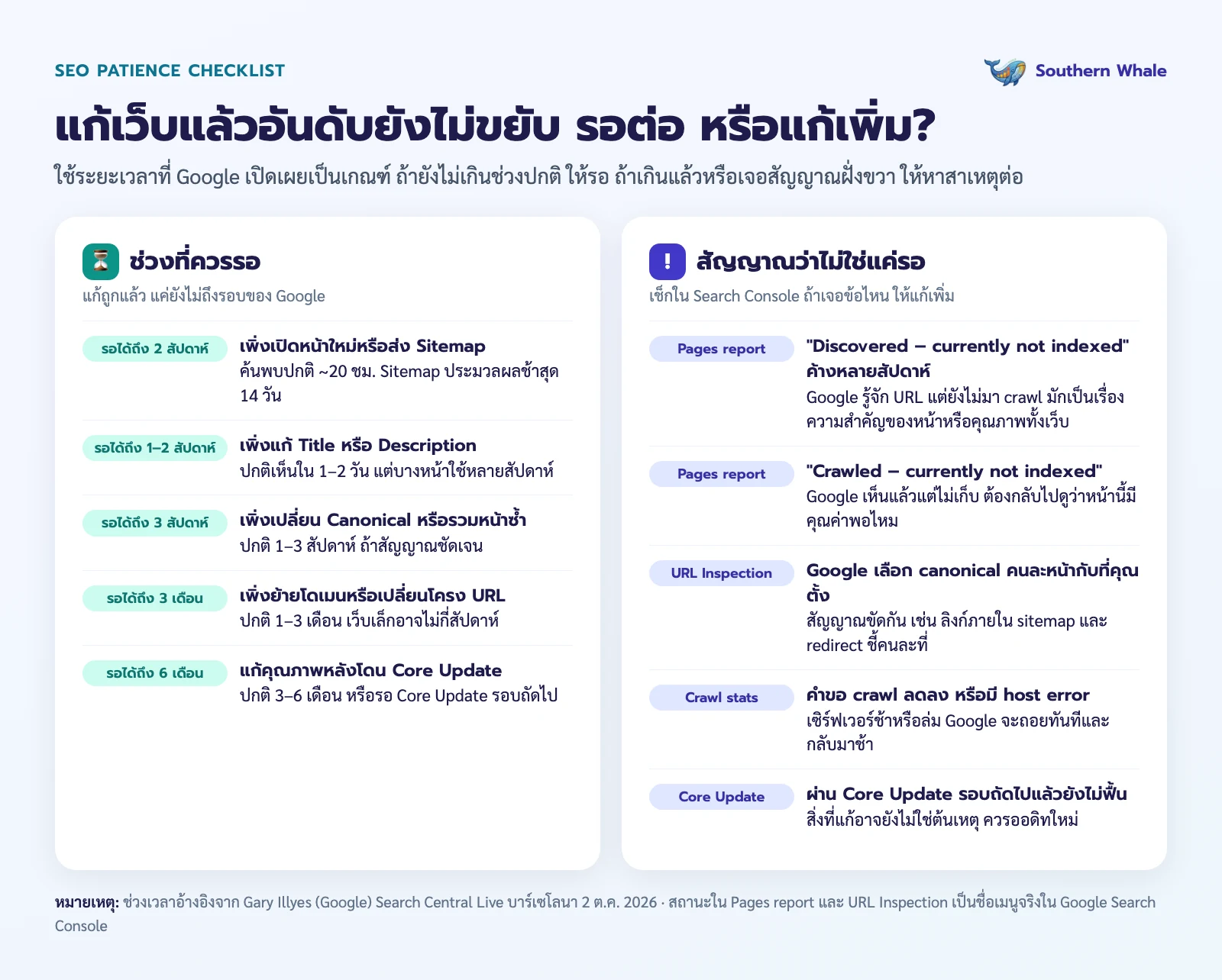 เช็กลิสต์ว่าควรรอต่อหรือแก้เพิ่ม: ช่วงที่ควรรอตามระยะเวลาที่ Google เปิดเผย และสัญญาณใน Search Console ที่บอกว่าไม่ใช่แค่รอ